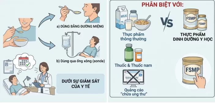 Sử dụng thực phẩm dinh dưỡng y học cho người bệnh ung thư