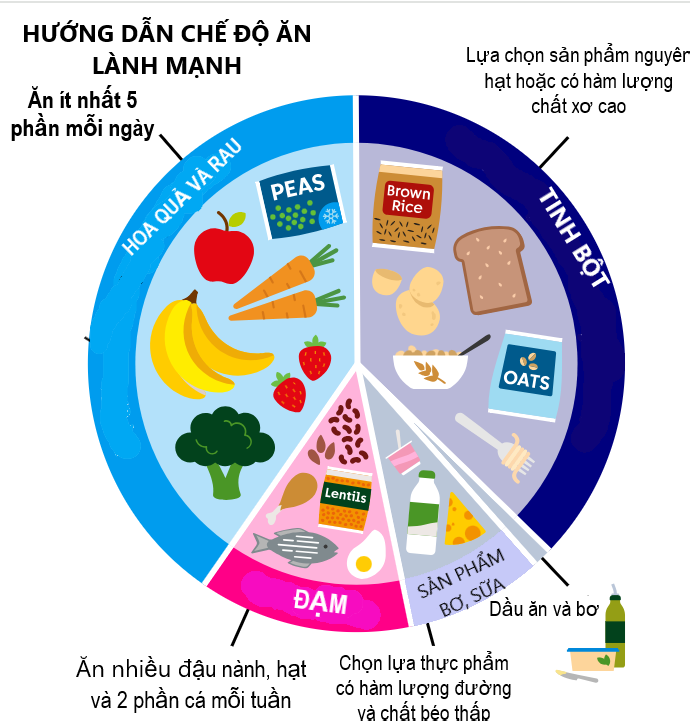 NGƯỜI BỆNH NÊN ĂN GÌ ĐỂ CHUẨN BỊ CHO QUÁ TRÌNH ĐIỀU TRỊ UNG THƯ?