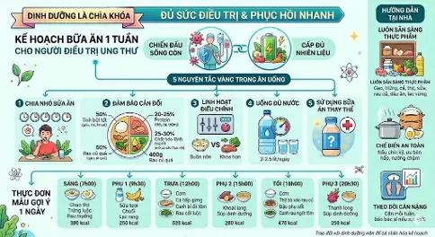 Kế hoạch bữa ăn mẫu 1 tuần cho người bệnh đang điều trị ung thư